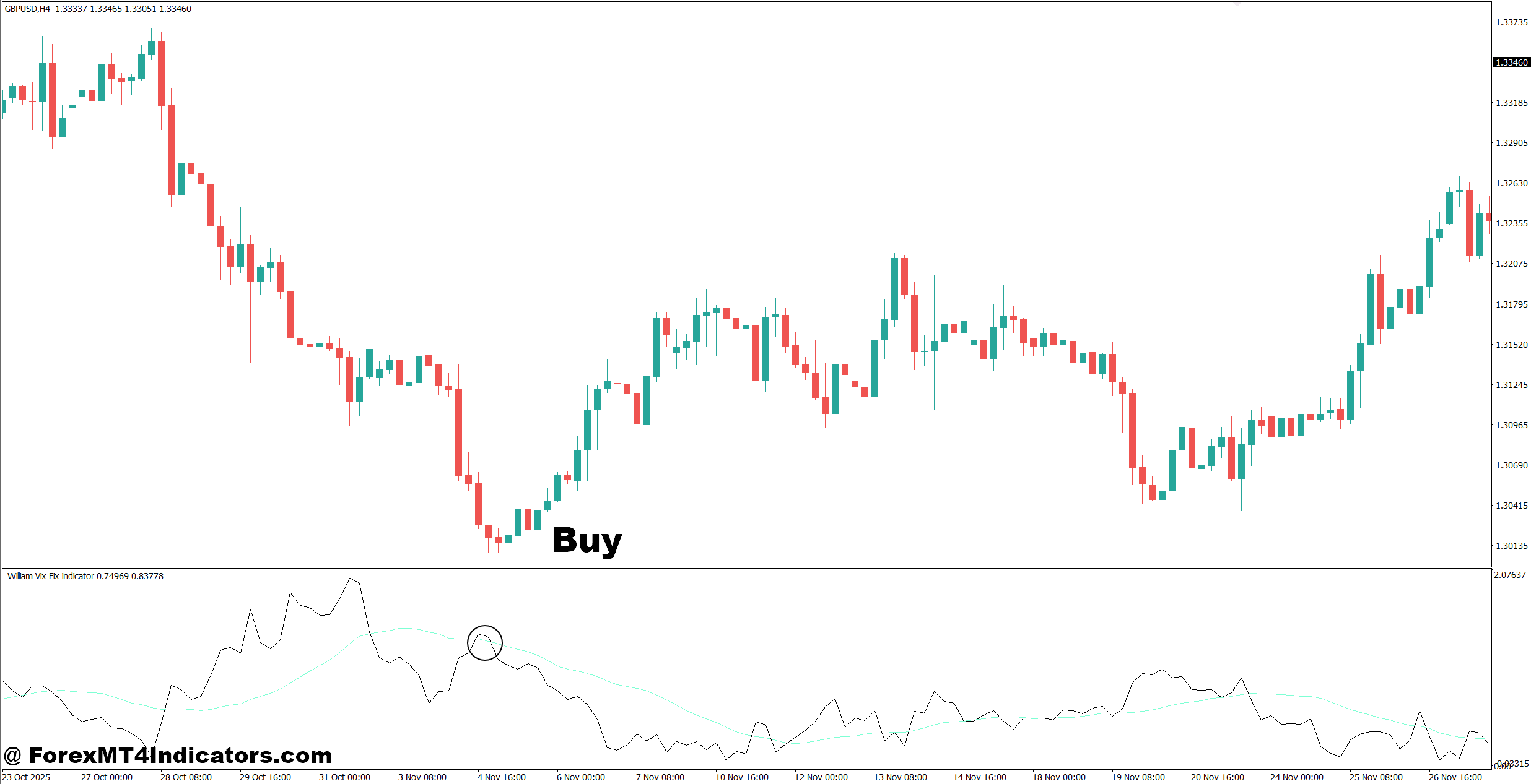 Williams Vix Fix Indicator MT5 2 How to Trade with Williams Vix Fix Indicator MT5 - Buy Entry