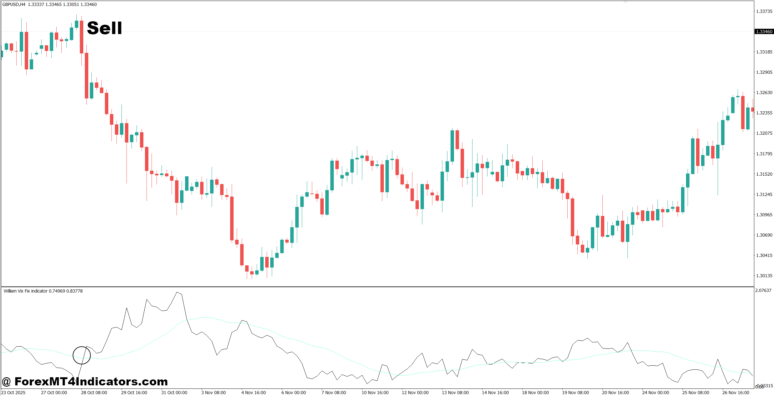 Williams Vix Fix Indicator MT5 3 How to Trade with Williams Vix Fix Indicator MT5 - Sell Entry