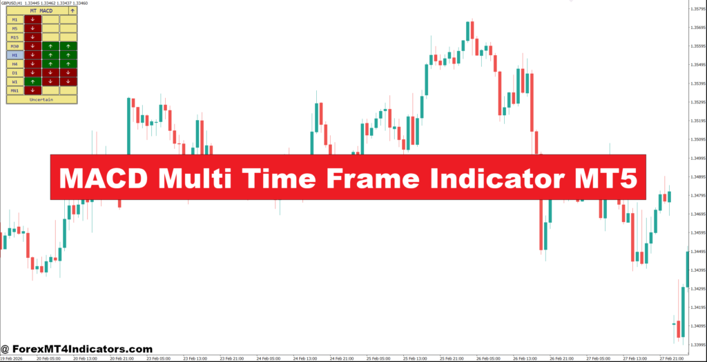 MACD Multi Time Frame Indicator MT5