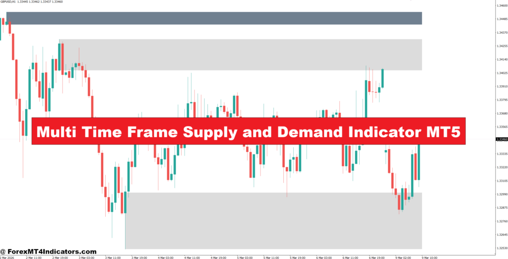 Multi Time Frame Supply and Demand Indicator MT5