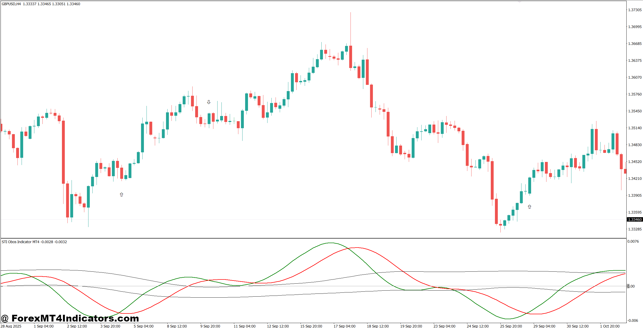 STI Obos Indicator for MT5 1 Practical Trading Strategies Using the Indicator