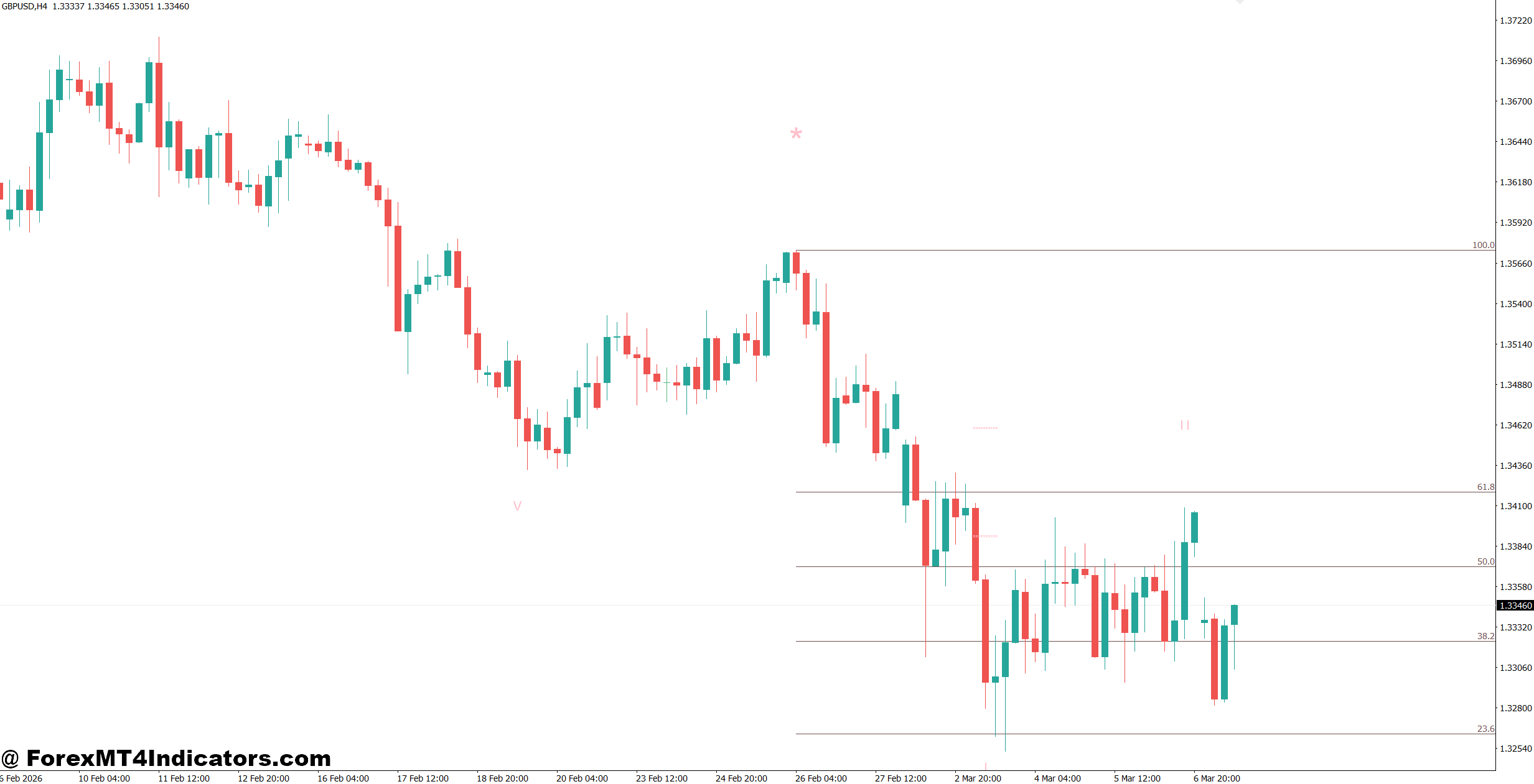 MT5 Goodtrade 3 Indicator 1 Using the MT5 Goodtrade 3 Indicator in Real Trading
