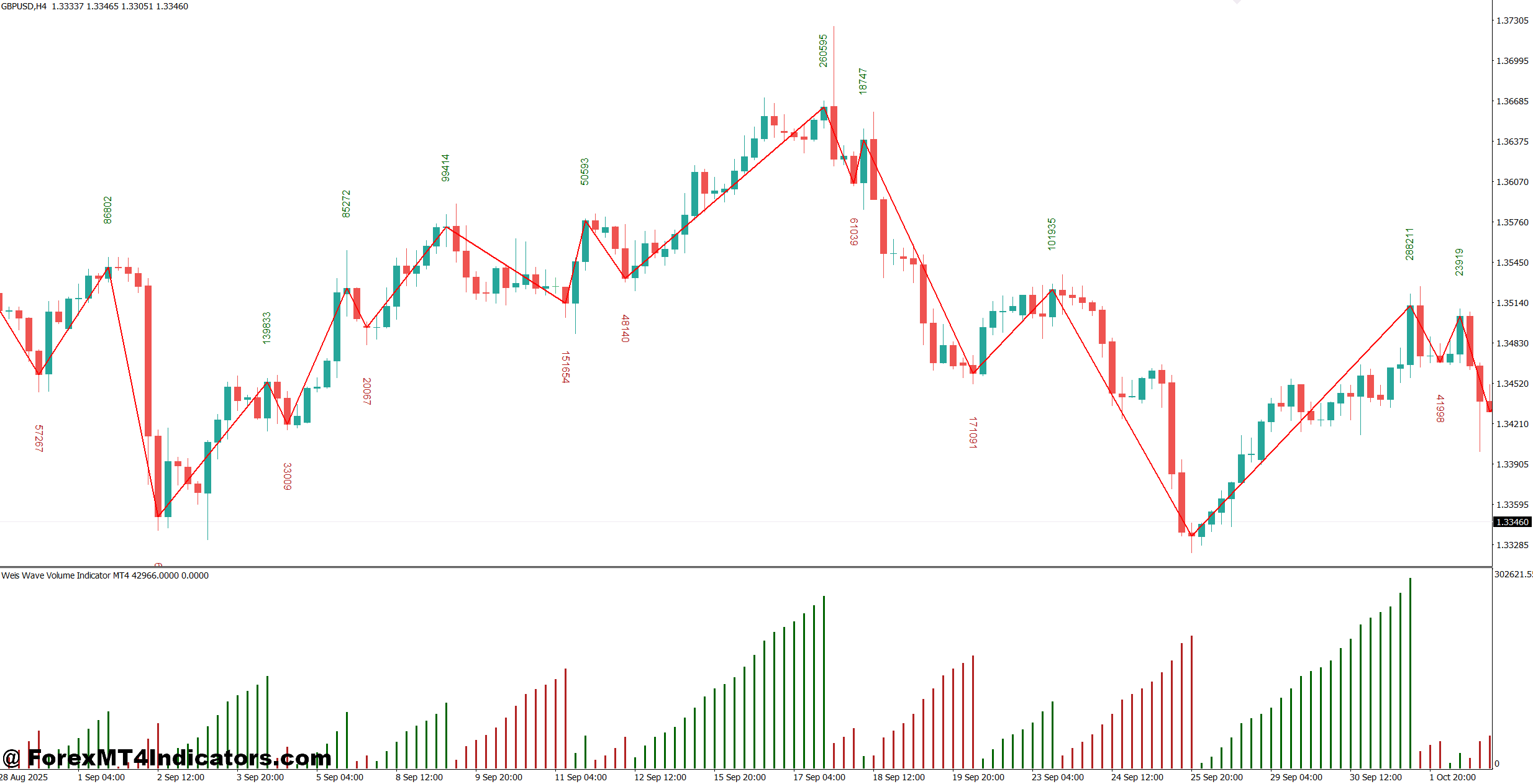 Weis Wave Volume Indicator MT5 1 Using the Weis Wave Volume Indicator MT5 in Real Trading