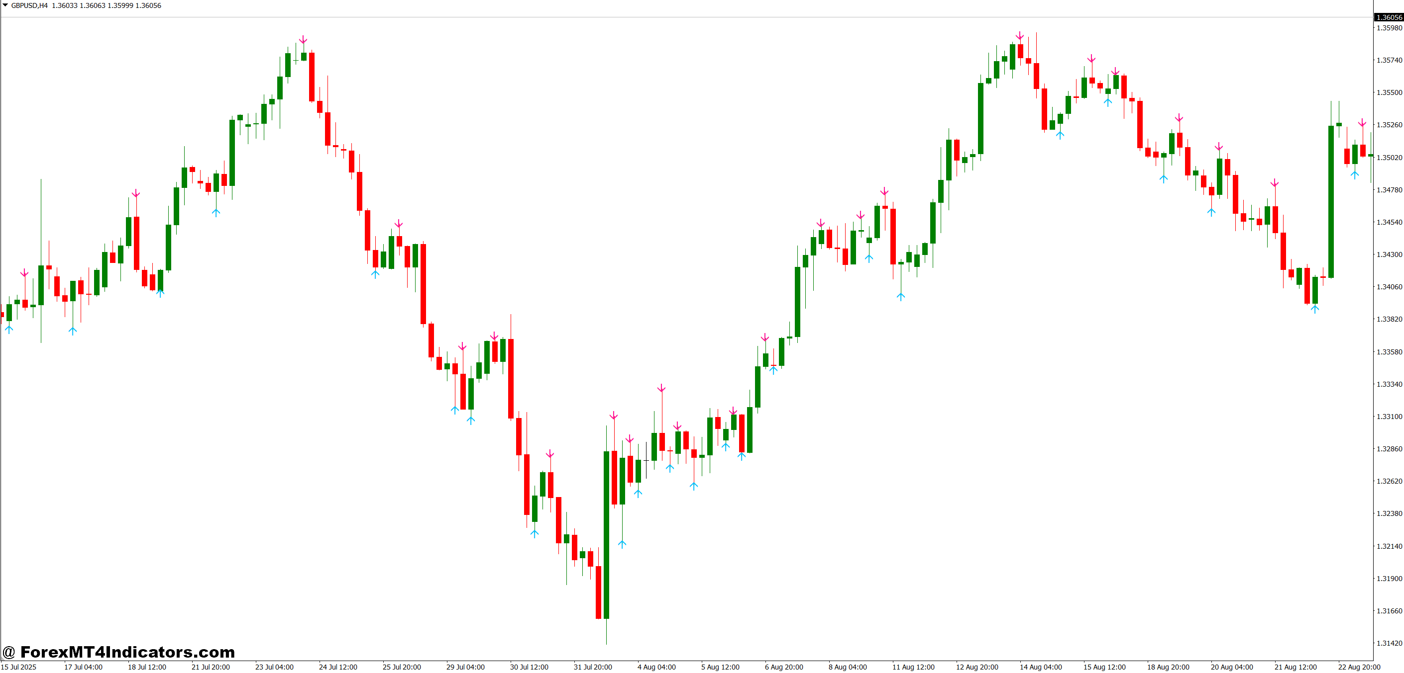 Non Repaint Reversal Indicator MT5 1 What It Looks Like on a Live Chart