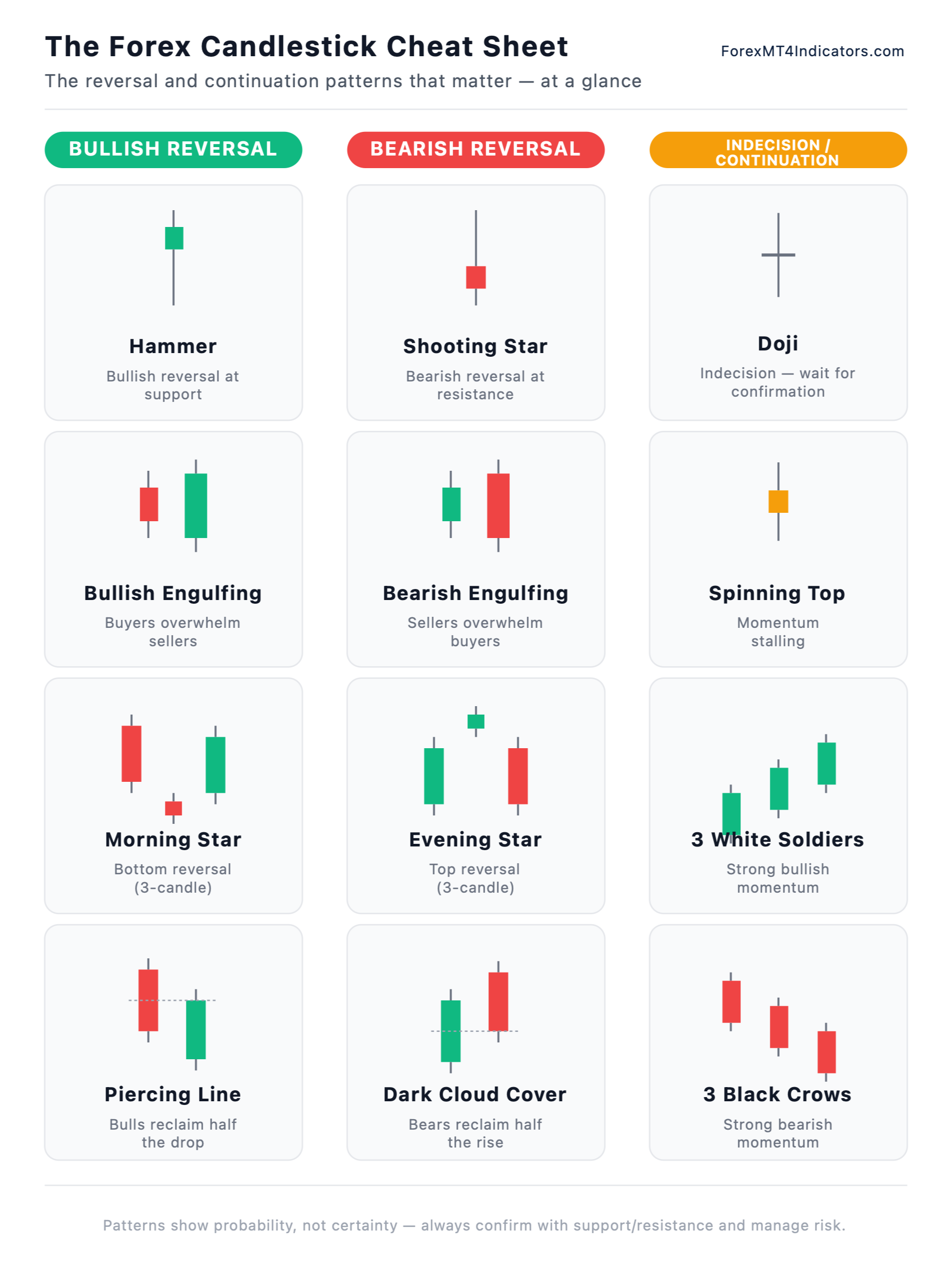 Forex candlestick patterns cheat sheet — the key reversal and continuation patterns on one page