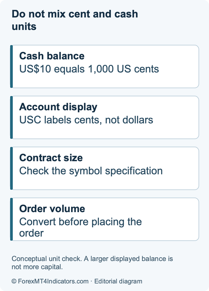 Do not mix cent and cash units. Conceptual unit check. A larger displayed balance is not more capital.