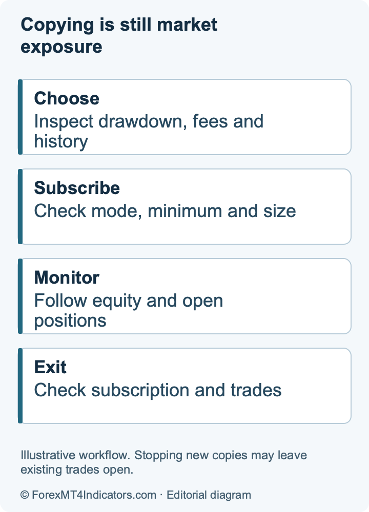 Copying is still market exposure. Illustrative workflow. Stopping new copies may leave existing trades open.