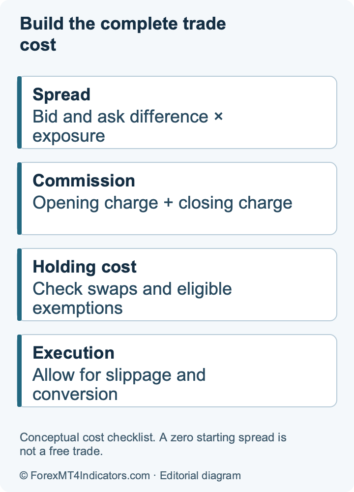 Build the complete trade cost. Conceptual cost checklist. A zero starting spread is not a free trade.