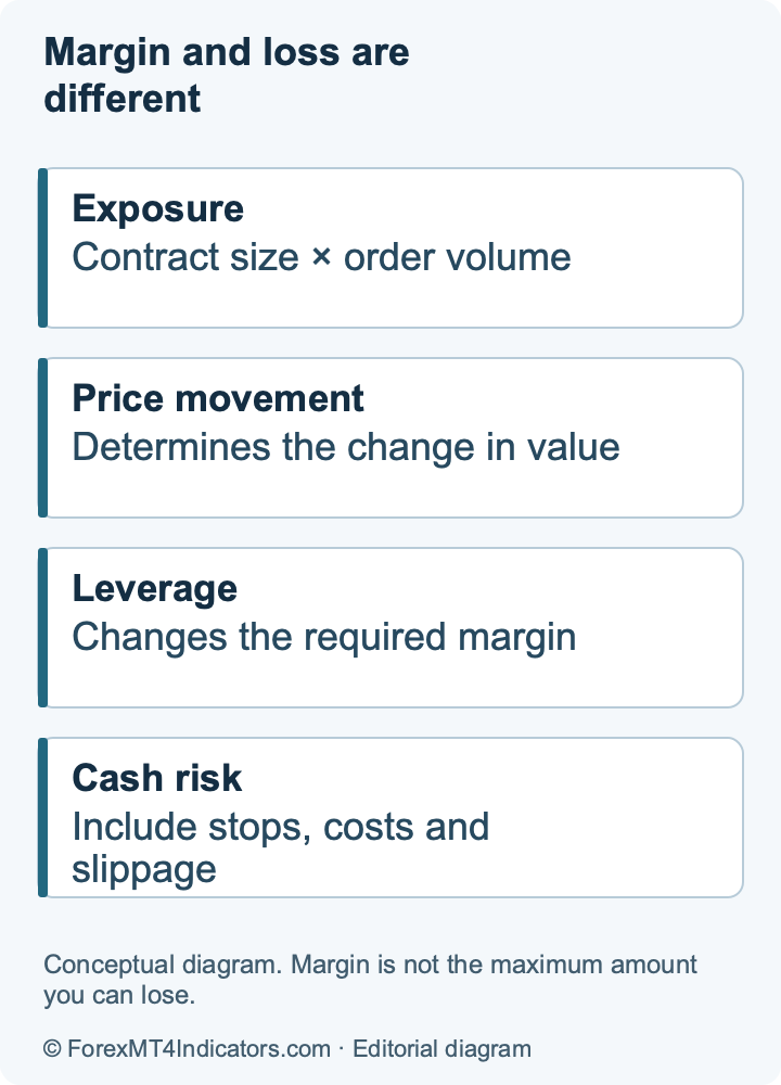 Margin and loss are different. Conceptual diagram. Margin is not the maximum amount you can lose.